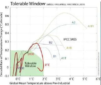 Figure 2.  The Tolerable Window of Peak Warming and Rate of Warming 