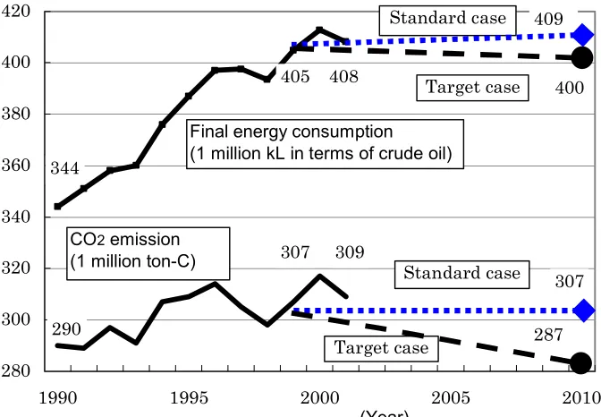 Figure 1: Outlook of CO2 emissions from energy and Final energy consumption (Japan)  
