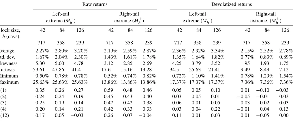 Table 3. Behavior of extremes, M−b and M+b
