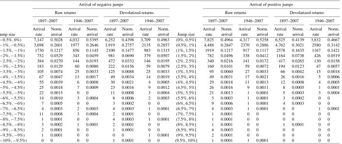 Table 5. Lévy measure and the arrival rates of negative and positive jumps