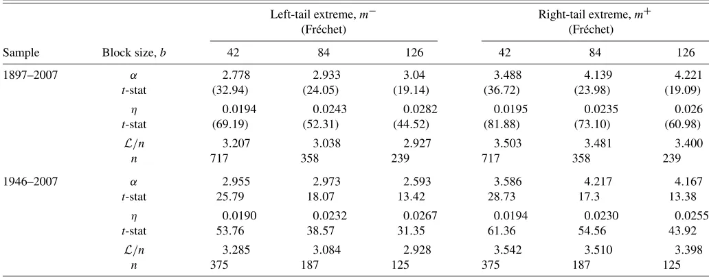 Table 7. Analyzing the limit law of extremes, m−b and m+b , for devolatized returns