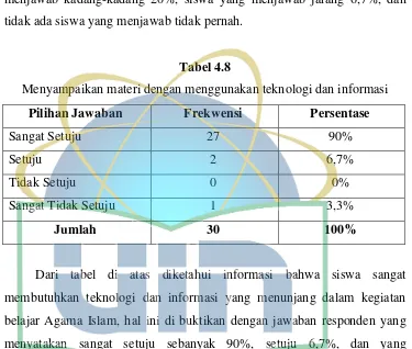 Tabel 4.8 Menyampaikan materi dengan menggunakan teknologi dan informasi 