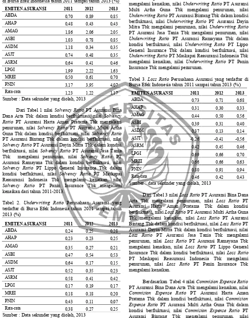 Tabel 1. Solvency Ratio Perusahaan Asuransi yang terdaftardi Bursa Efek Indonesia tahun 2011 sampai tahun 2013 (%)