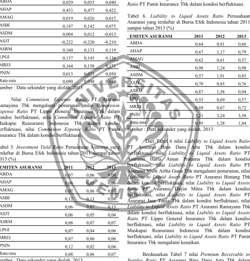 Tabel  6.  Liability  to  Liquid  Assets  Ratio PerusahaanAsuransi yang terdaftar di Bursa Efek Indonesia tahun 2011sampai tahun 2013 (%)