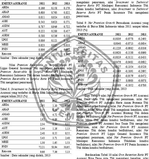 Tabel 7. Premium Receivable to Surplus Ratio PerusahaanAsuransi yang terdaftar di Bursa Efek Indonesia tahun 2011sampai tahun 2013 (%)