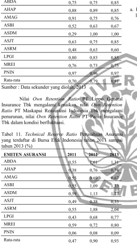 Tabel  11.  Technical  Reserve  Ratio Perusahaan  Asuransi