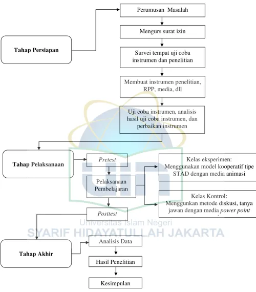 Gambar 3.1 Prosedur Penelitian 