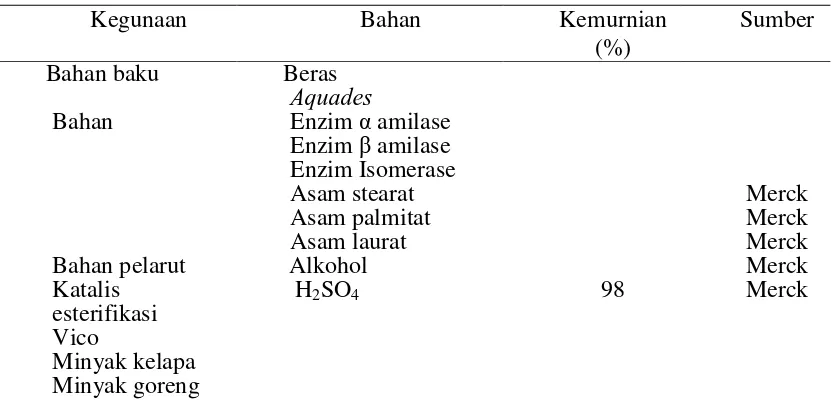 Tabel 3.1 Daftar bahan penelitian. 