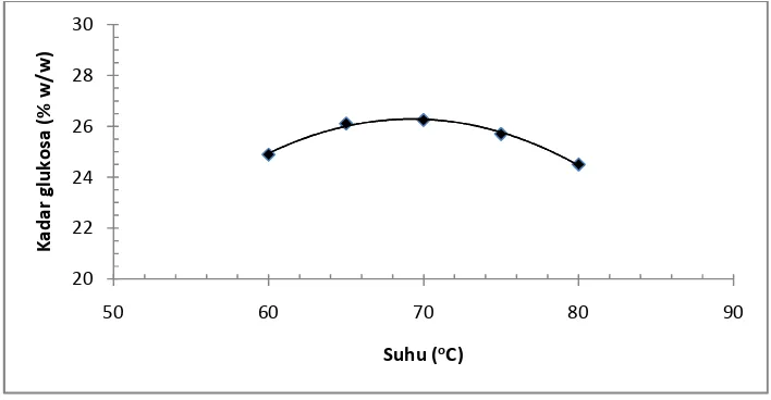 Gambar 4.1 Pengaruh suhu fermentasi terhadap kadar glukosa 
