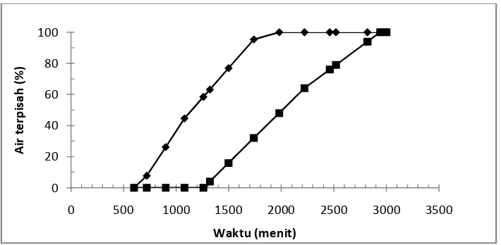 Gambar 4.16 Pengaruh waktu terhadap % air terpisah untuk campuran air - n hexana dan air - minyak goreng (     n heksana,    minyak goreng)  