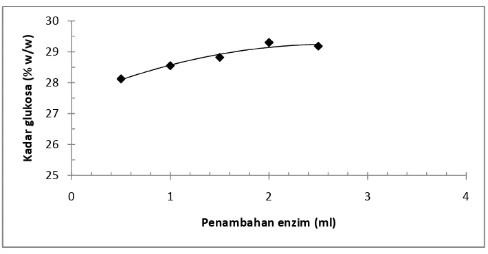 Gambar 4.3 Pengaruh penambahan enzim terhadap kadar glukosa 