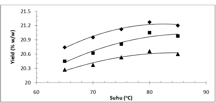 Gambar 4.4  Pengaruh suhu esterifikasi terhadap  yield glukosa mono  ester      (   stearat,     palmitat,    laurat ) 