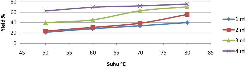 Gambar 3.1 Hubungan antara suhu terhadap yield biodiesel 