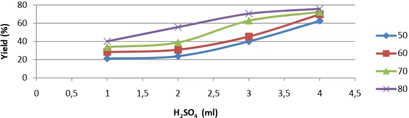 Gambar 3.2 Hubungan antara jumlah katalis H2SO4 dan yield biodiesel. 