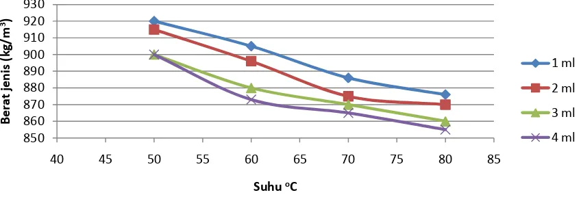Gambar 3.5 Hubungan antara suhu terhadap berat jenis biodiesel 