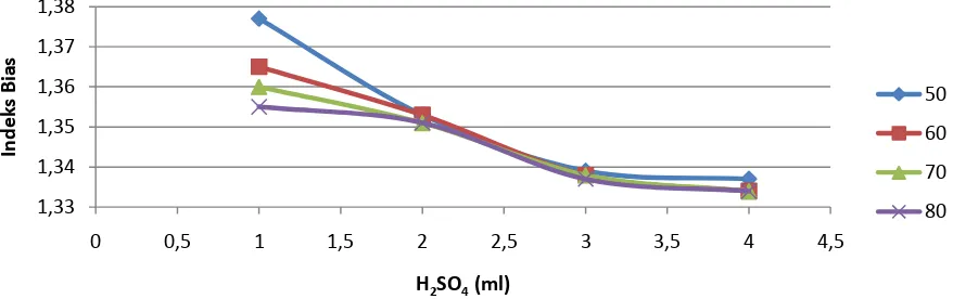 Gambar 3.8 Hubungan antara jumlah katalis H2SO4 dan indeks bias biodiesel. 