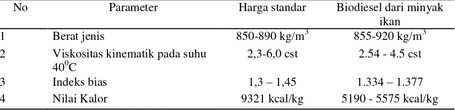 Tabel 3.1. Perbandingan antara biodiesel dari minyak ikan dengan biodiesel yang telah ditetapkan oleh SNI 04-7182-2006 