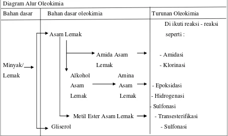 Gambar 2.1. Diagram alur oleokimia 