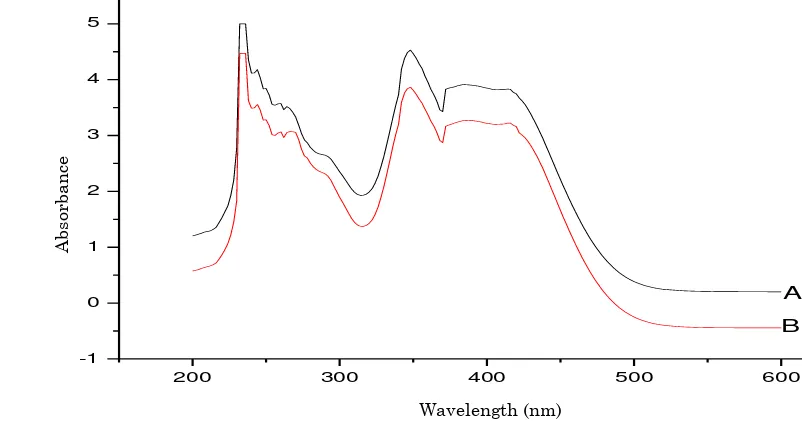 Figure 2.  UV-Visible spectrum of (A): 2,4-dinitrophenylhydrazone of pure benzaldehyde; (B): 2,4- di-nitrophenylhydrazone of product on the oxidation of benzyl alcohol 