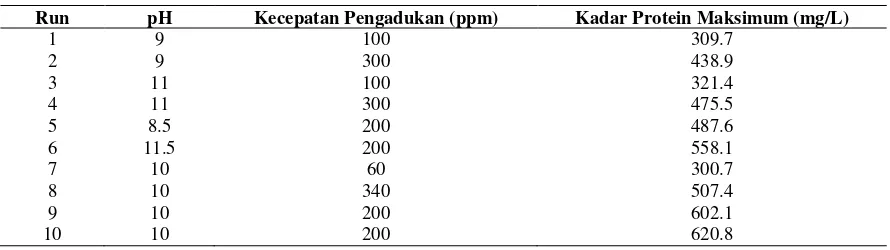 Tabel  2. Pengaruh Kombinasi pH dan Kecepatan Pengadukan terhadap  