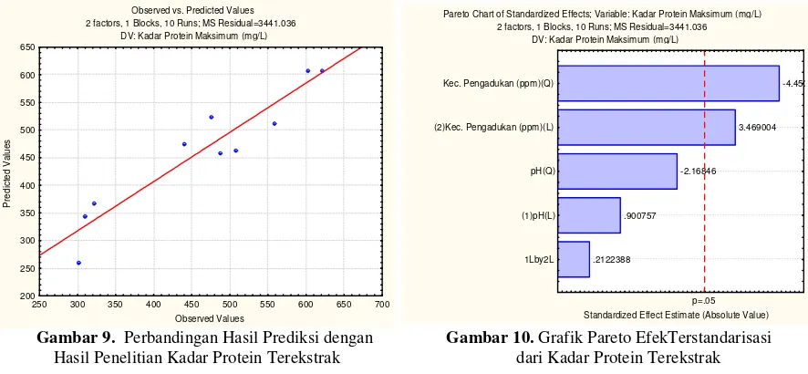 Tabel 3. Perbandingan Kadar Protein yang Terekstrak Hasil Penelitian dengan Prediksi 