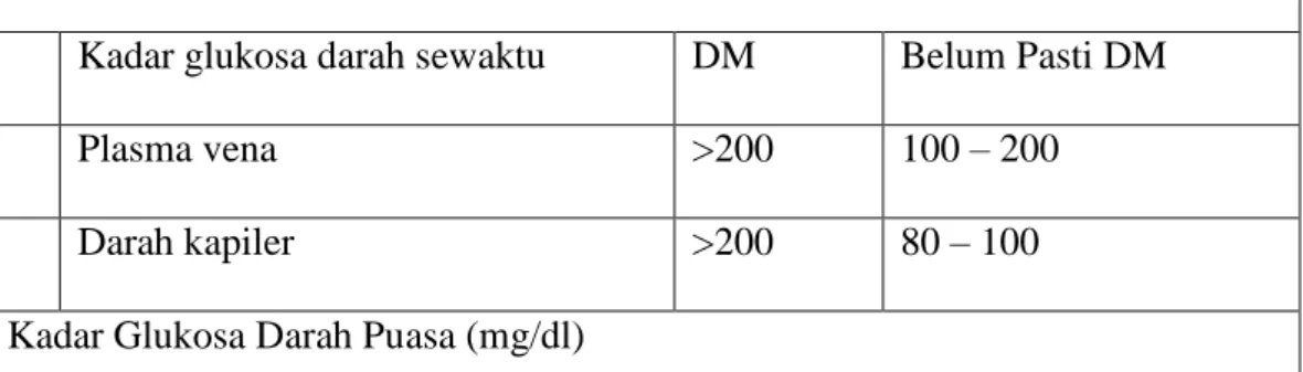Tabel  2.1  Kadar  Glukosa  Darah  Sewaktu  dan  Puasa  sebagai  Patokan  Penyaring dan Penegakan Diagnosis Diabetes Mellitus ( Putra,2019 )