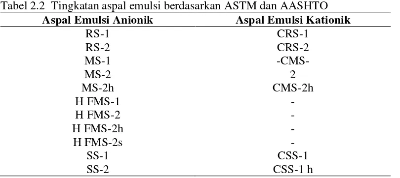 Tabel 2.2  Tingkatan aspal emulsi berdasarkan ASTM dan AASHTO 