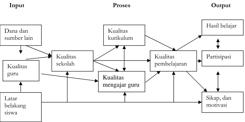 Gambar 1. Keterkaitan antar aspek-aspek pendidikan 