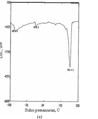 Gambar 2. Thermogram blend NR/PP: (a) NR/PP 20/80, (b) NR/PP 60/40 