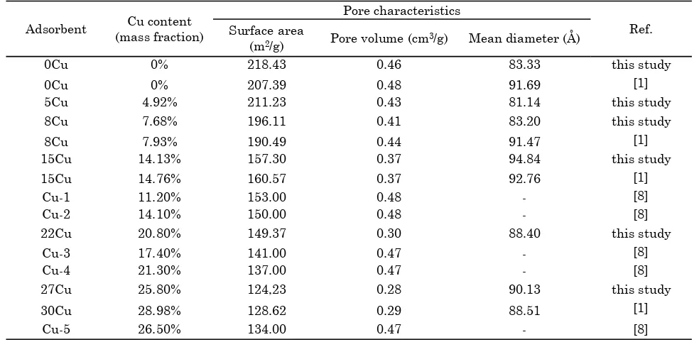 Table 1. Characteristics of adsorbent  