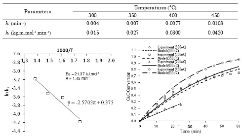 Table 2. The value of kr and ks at various temperatures for adsorbent 8Cu (CSO2 = 0.757 mol.m-3and  ρadsorbent = 2911.6 kg.m-3) 