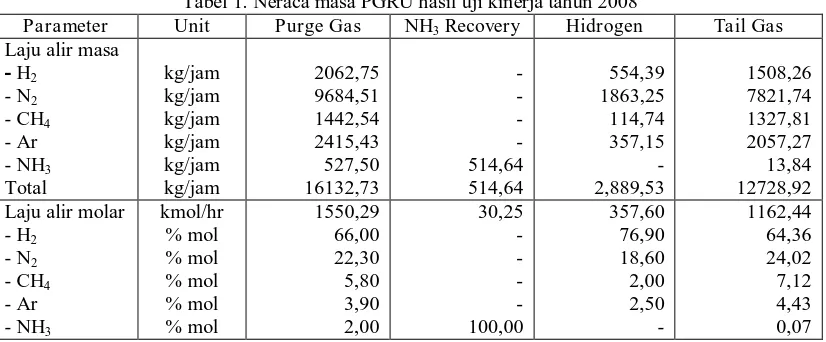 Tabel 1. Neraca masa PGRU hasil uji kinerja tahun 2008 Purge Gas 