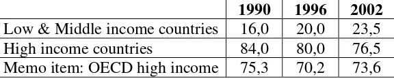 Table 9:  Kontribusi Eksport Jasa Berdasarkan kelompok Pendapatan  