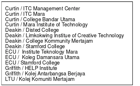 Tabel 10. Program Kembaran Perguruan Tinggi Australia dengan Perguruan tinggi Malaysi Dengan Malaysia (Feb.1998) 