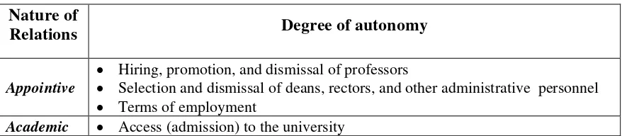 Table 3. Komponen Otonomi Perguruan Tinggi  