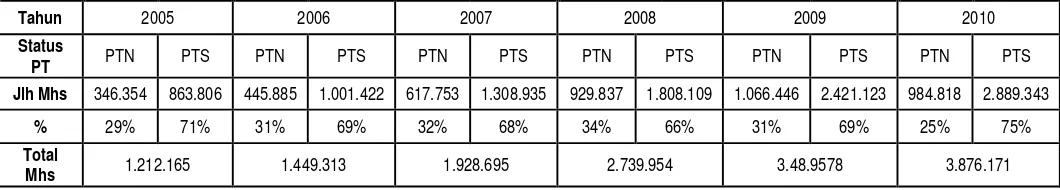 Tabel 6. Distribusi Mahasiswa pada PTN/PTS Tahun 2005-2010 