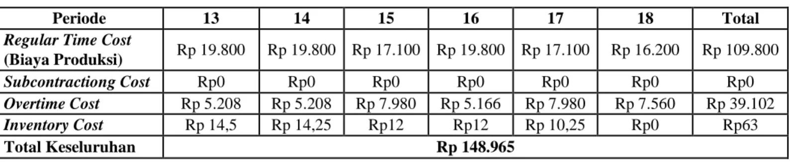 Tabel 4.4     Data perhitungan biaya level strategy (dalam ribu rupiah) 