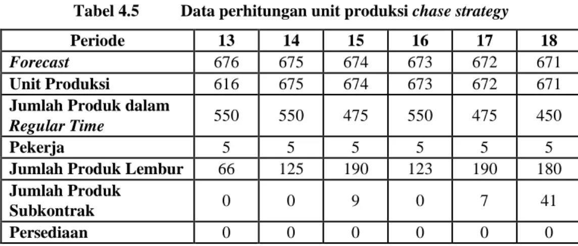 Tabel 4.5  Data perhitungan unit produksi chase strategy 