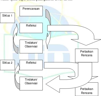 Gambar 1:  Bagan Rancangan Pelaksanaan  PTK Model  Spiral (siklus) 