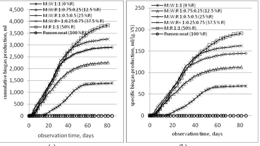 Figure 2. The effect of rumen fluid content to biogas production (room temperature) 