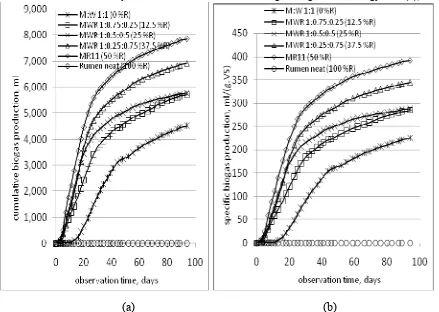 Figure 3. The effect of rumen fluid content to biogas production at 38.5 C  