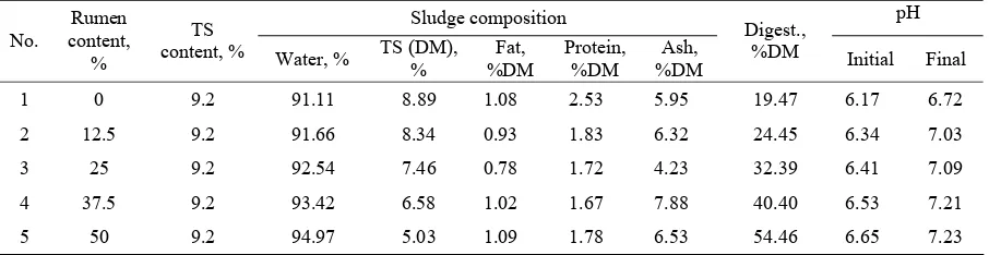 TABLE 4. RESULTS OF 90-DAY BATCH ANAEROBIC DIGESTION OF CATTLE MANURE IN SEVERAL TS CONTENT pH 