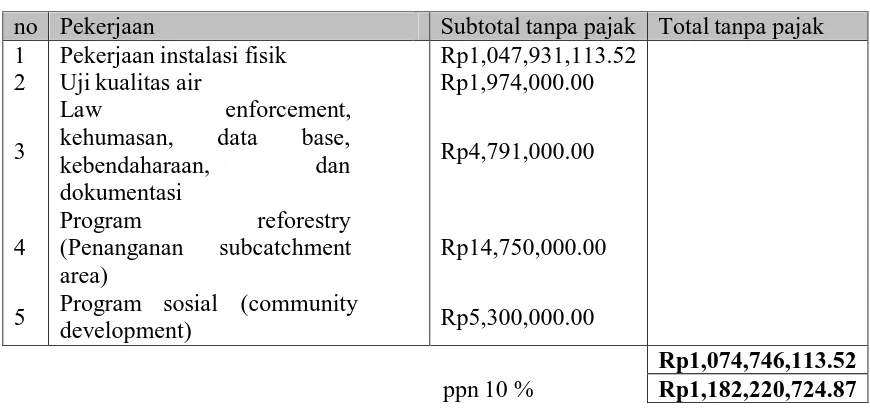 Tabel 1.Rekapan Anggaran Biaya KKN Tematik  eksploitasi air Gua Plawan 