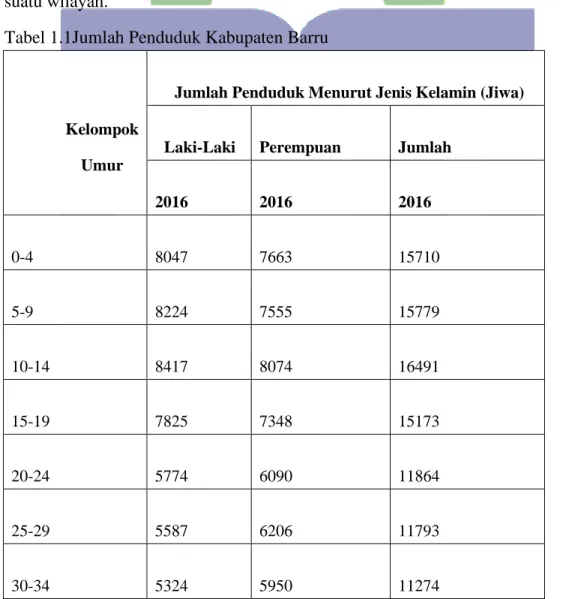 Tabel 1.1Jumlah Penduduk Kabupaten Barru 