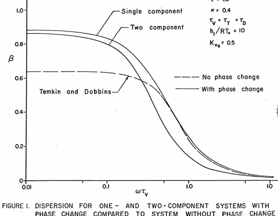 FIGURE  I.  DISPERSION  FOR  ONE  - AND  TWO- COMPONENT  SYSTEMS  WITH  PHASE  CHANGE  COMPARED  TO  SYSTEM  WITHOUT  PHASE  CHANGE 