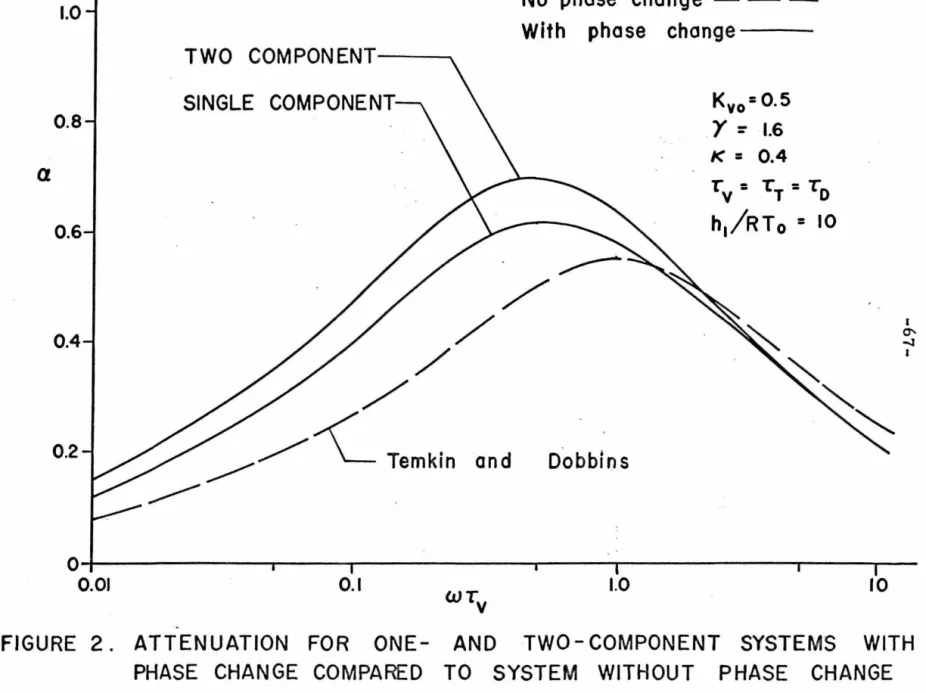 FIGURE  2.  ATTENUATION  FOR  ONE- AND  TWO-COMPONENT  SYSTEMS  WITH  PHASE  CHANGE  COMPARED  TO  SYSTEM  WITHOUT  PHASE  CHANGE 