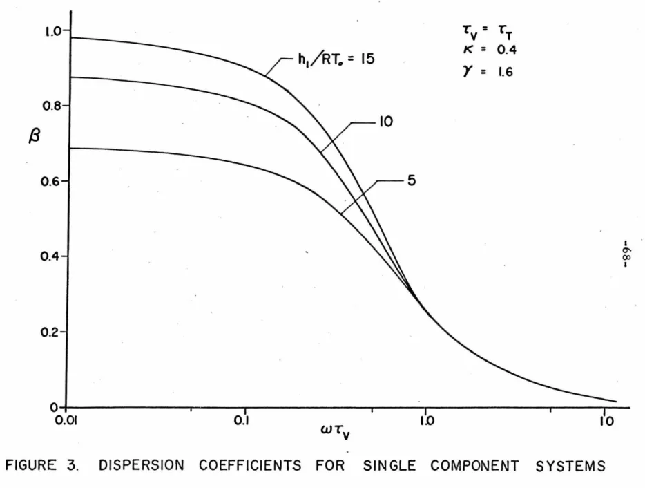 FIGURE  3.  DISPERSION  COEFFICIENTS  FOR  SINGLE  COMPONENT  SYSTEMS 