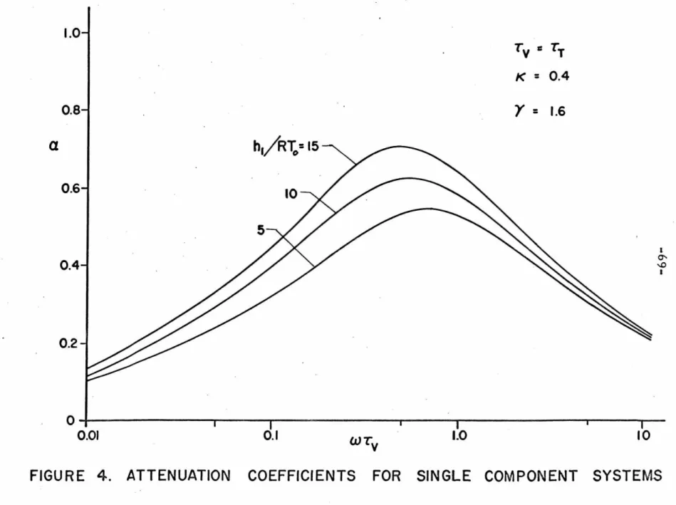 FIGURE  4.  ATTENUATION  COEFFICIENTS  FOR  SINGLE  COMPONENT  SYSTEMS 