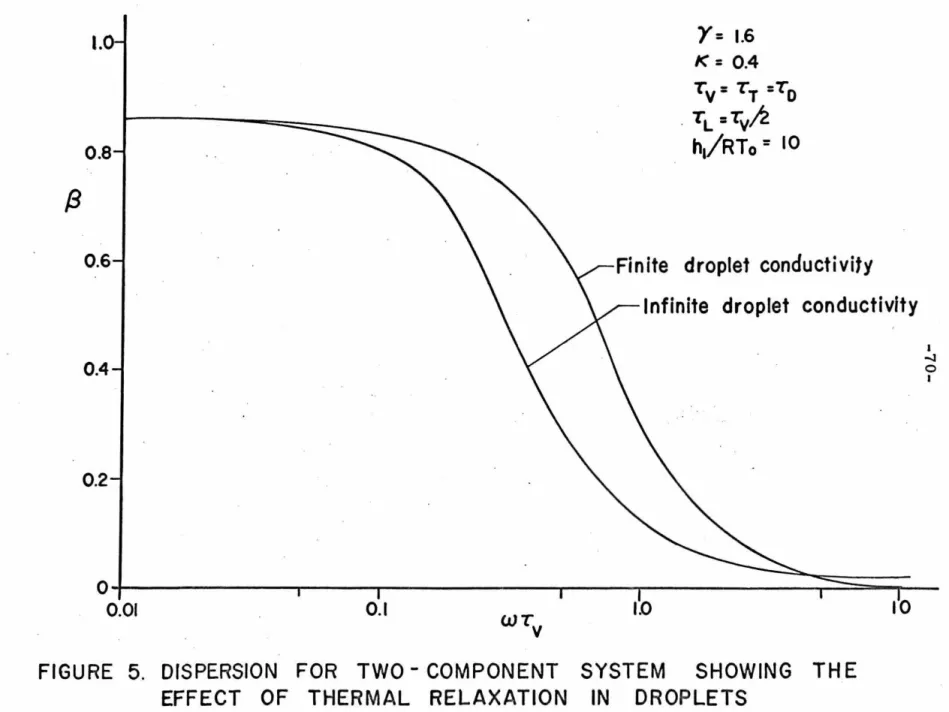 FIGURE  5.  DlSPERSION  FOR  TWO - COMPONENT  SYSTEM  SHOWING  THE  EFFECT  OF  THERMAL  RELAXATION  IN  DROPLETS 
