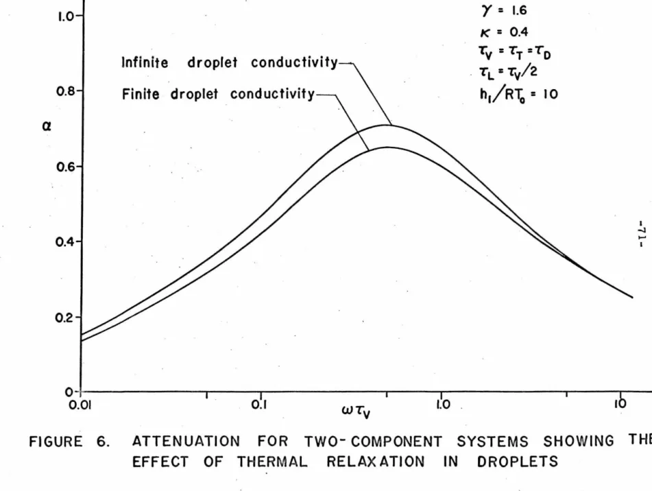 FIGURE  6.  ATTENUATION  FOR  TWO- COMPONENT  SYSTEMS  SHO WING  THE  EFFECT  OF  THER MAL  RELAXATION  IN  DROPLETS 